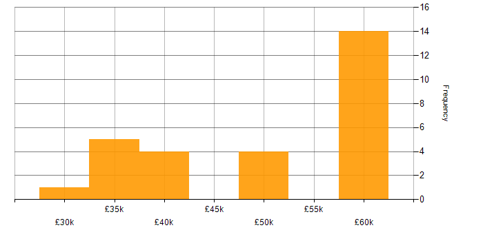 Salary histogram for SharePoint Administrator in the UK excluding London