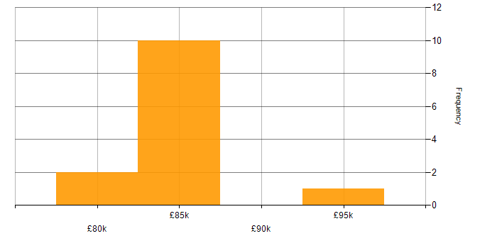 Salary histogram for SharePoint Architect in the UK excluding London