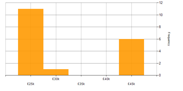 Salary histogram for SharePoint Consultant in the UK excluding London