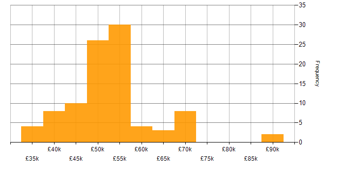 Salary histogram for SharePoint Developer in the UK excluding London