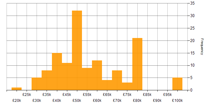 Salary histogram for Shell Script in the UK excluding London