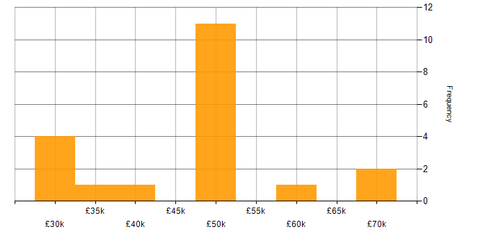 Salary histogram for Shopify Developer in the UK excluding London