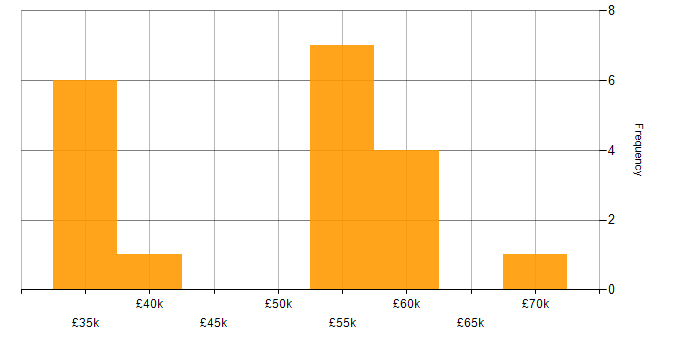 Salary histogram for Siemens NX in the UK excluding London