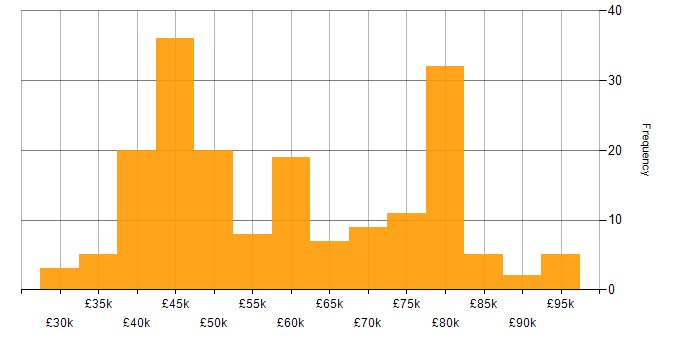 Salary histogram for Signal Processing in the UK excluding London