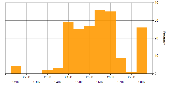 Salary histogram for Simulink in the UK excluding London