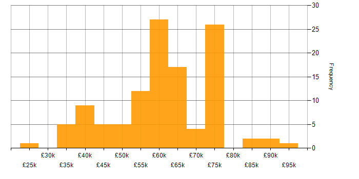 Salary histogram for Single Sign-On in the UK excluding London