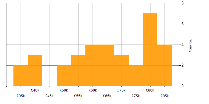 Salary histogram for Site Engineer in the UK excluding London