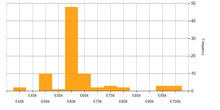 Salary histogram for Sitecore in the UK excluding London