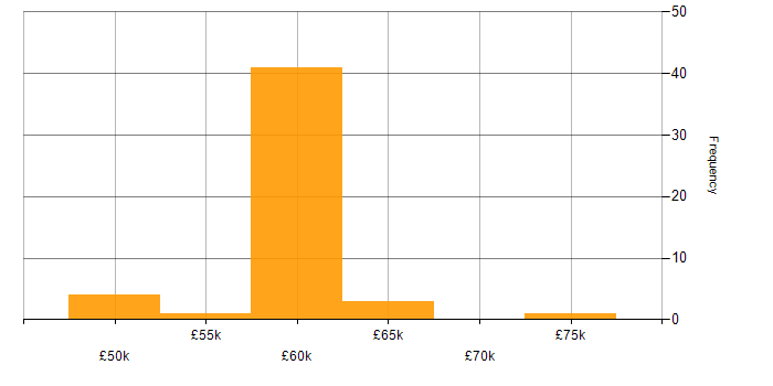 Salary histogram for Sitecore CMS in the UK excluding London
