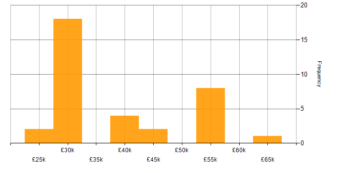 Salary histogram for Skype for Business in the UK excluding London