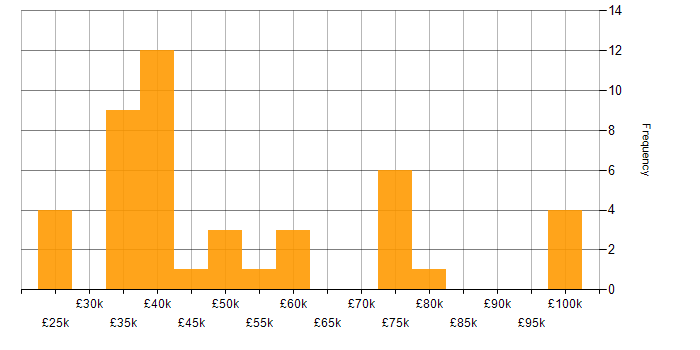 Salary histogram for Slack in the UK excluding London