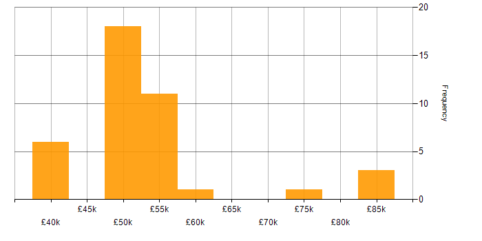 Salary histogram for Smart Home in the UK excluding London