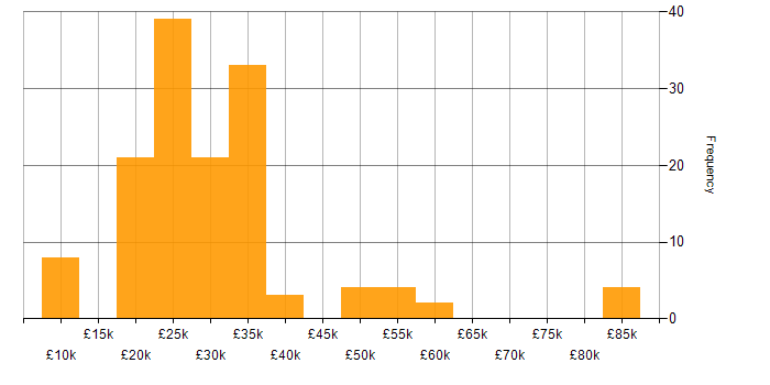 Salary histogram for Smartphone in the UK excluding London