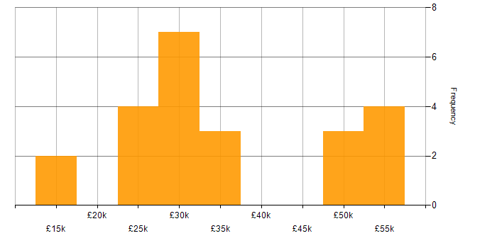 Salary histogram for SMS in the UK excluding London