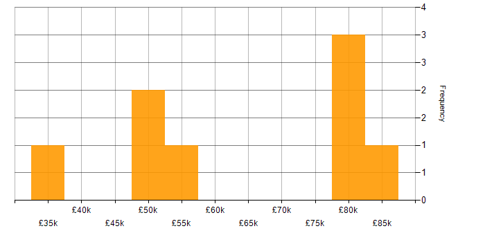 Salary histogram for Snowflake Schema in the UK excluding London