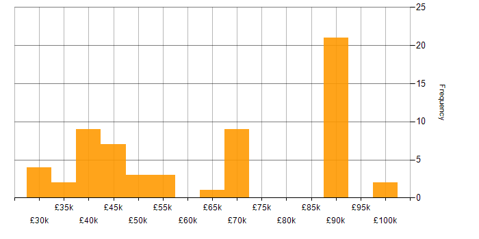 Salary histogram for SoapUI in the UK excluding London