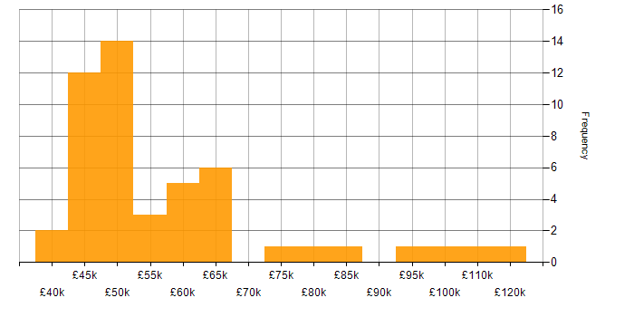 Salary histogram for SOAR in the UK excluding London
