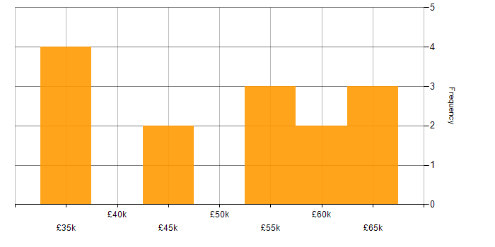 Salary histogram for SOC Engineer in the UK excluding London