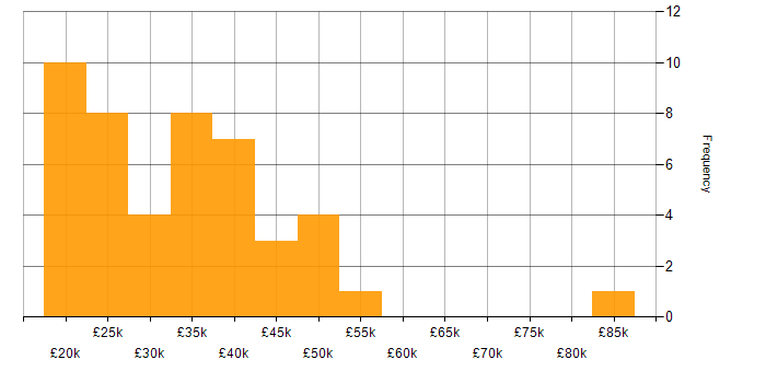 Salary histogram for Software Analyst in the UK excluding London