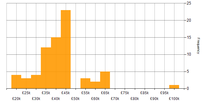 Salary histogram for Software Asset Management in the UK excluding London