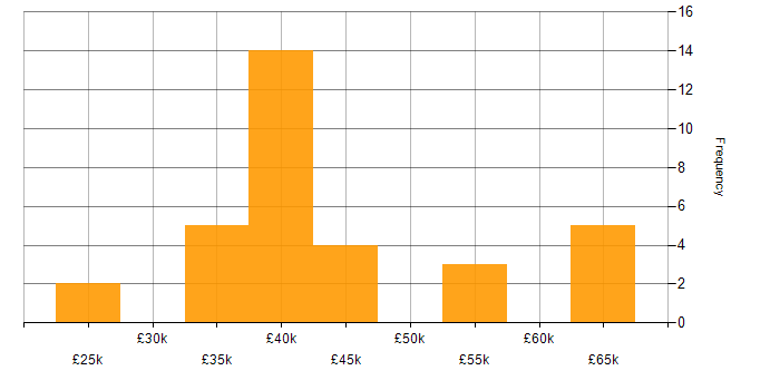 Salary histogram for Software Asset Manager in the UK excluding London