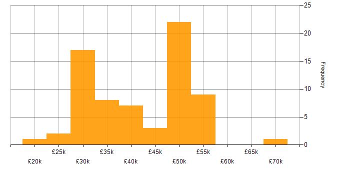 Salary histogram for Software Consultant in the UK excluding London