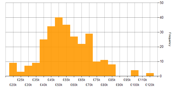 Salary histogram for Software Delivery in the UK excluding London