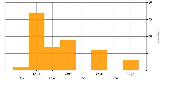 Salary histogram for Software Design Engineer in the UK excluding London