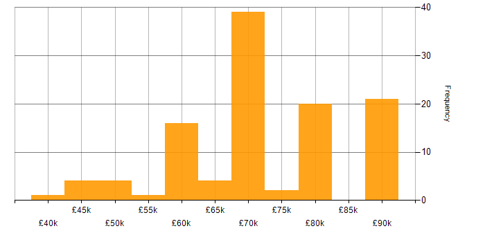 Salary histogram for Software Development Team Leader in the UK excluding London