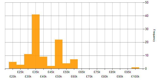 Salary histogram for Software Licensing in the UK excluding London