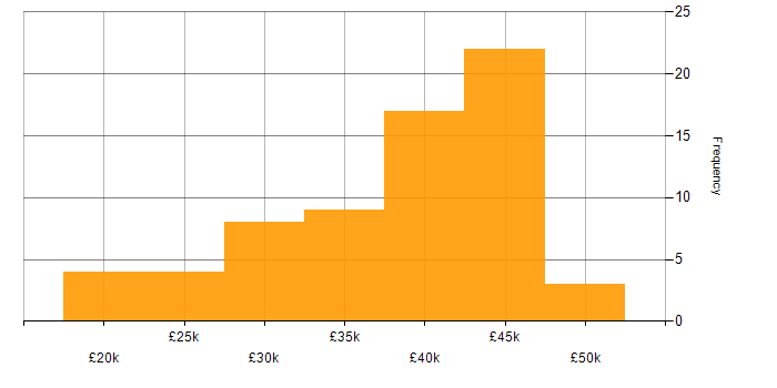 Salary histogram for Software Support Engineer in the UK excluding London