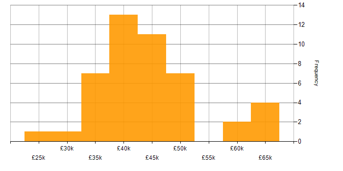 Salary histogram for Software Test Engineer in the UK excluding London