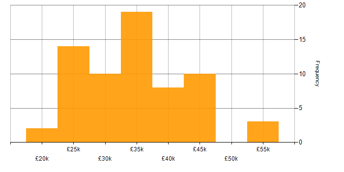 Salary histogram for Software Tester in the UK excluding London