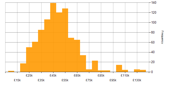 Salary histogram for Software Testing in the UK excluding London