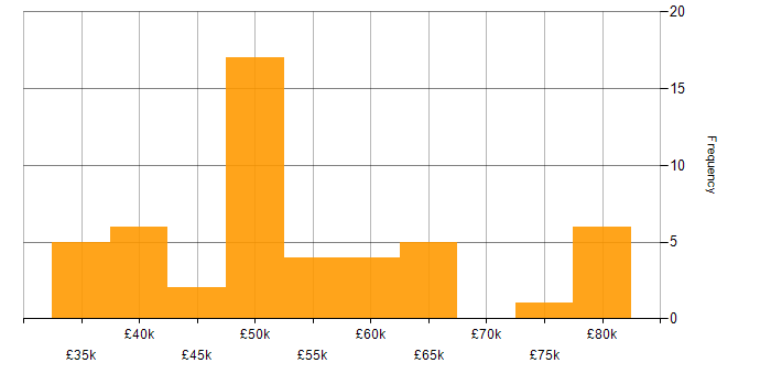 Salary histogram for Software-Defined Networking in the UK excluding London