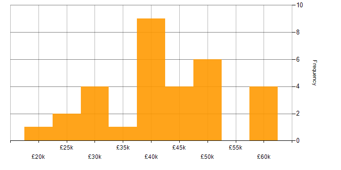 Salary histogram for SOLIDWORKS in the UK excluding London