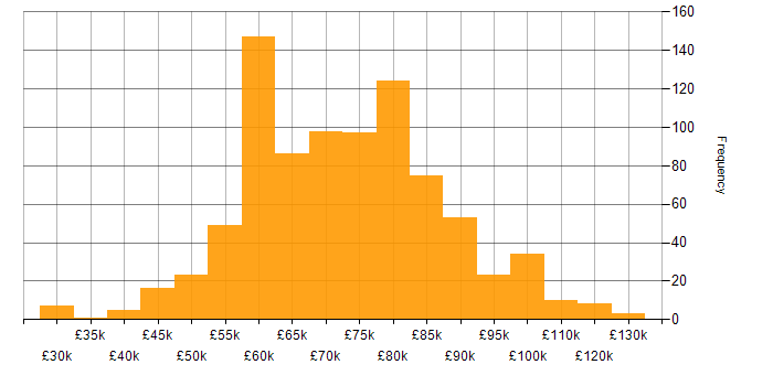 Salary histogram for Solutions Architect in the UK excluding London