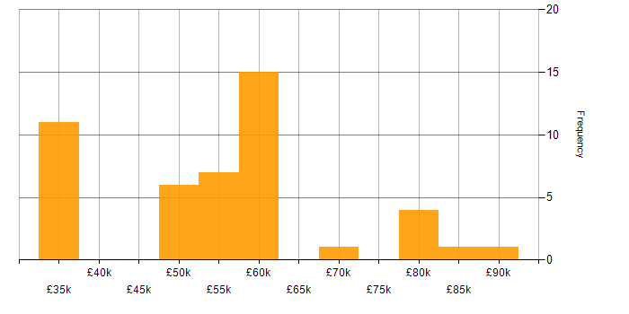 Salary histogram for Solutions Consultant in the UK excluding London