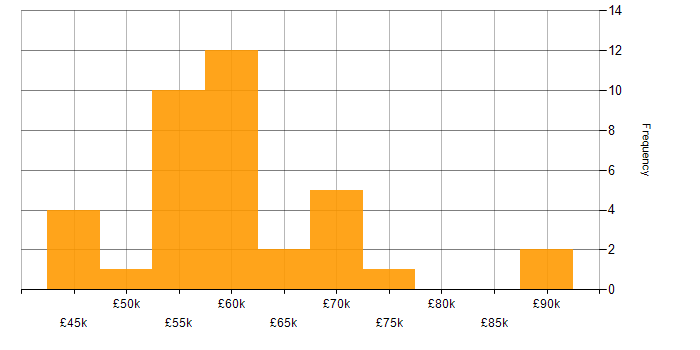 Salary histogram for SonarQube in the UK excluding London
