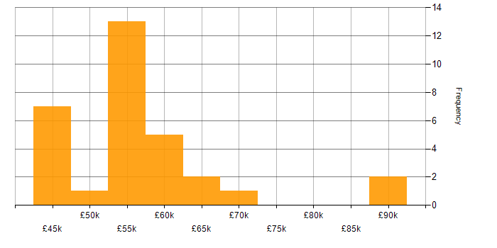 Salary histogram for Sony in the UK excluding London