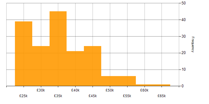 Salary histogram for Sophos in the UK excluding London