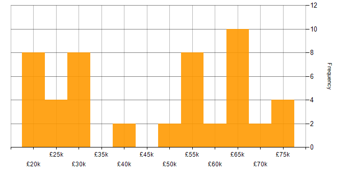Salary histogram for Spanish Language in the UK excluding London