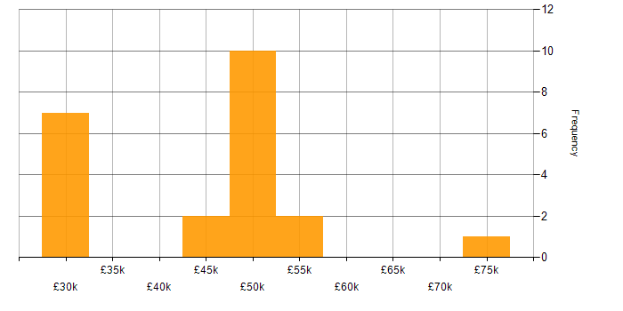 Salary histogram for Spanning Tree in the UK excluding London