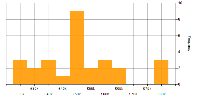 Salary histogram for SpecFlow in the UK excluding London