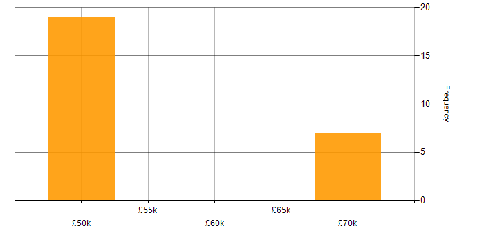 Salary histogram for SPFx in the UK excluding London