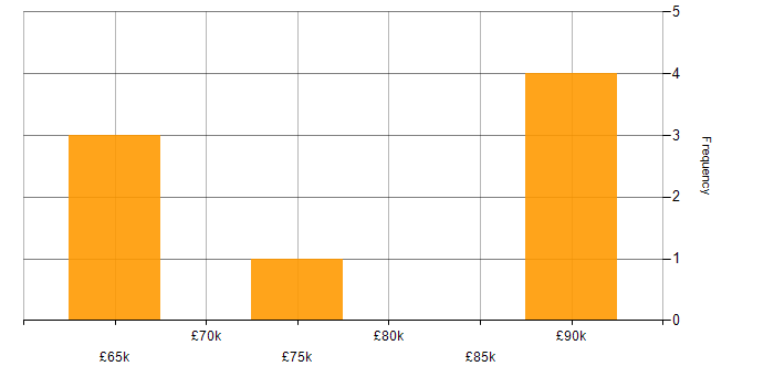 Salary histogram for Spinnaker in the UK excluding London