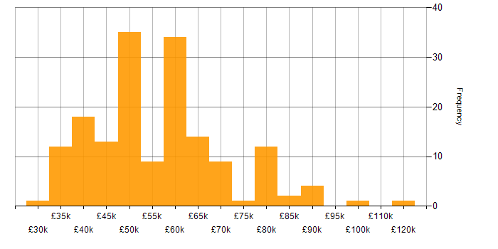 Salary histogram for Splunk in the UK excluding London