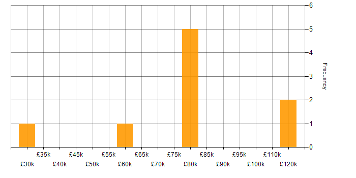 Salary histogram for Sports Betting in the UK excluding London