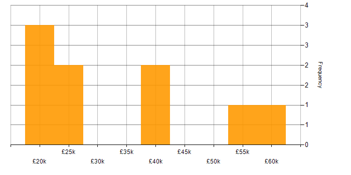 Salary histogram for Spotify in the UK excluding London