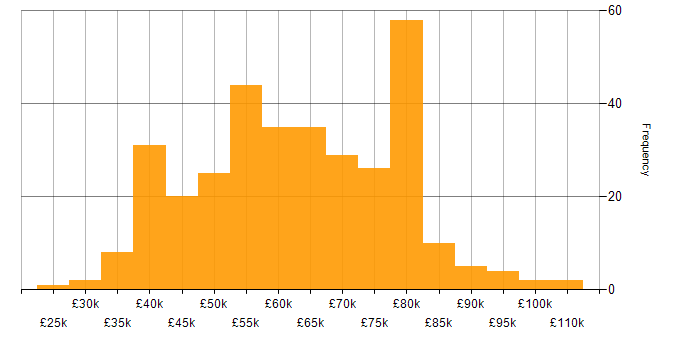 Salary histogram for Spring in the UK excluding London